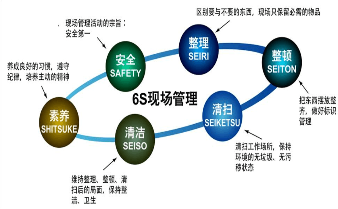 6S现场管理培训